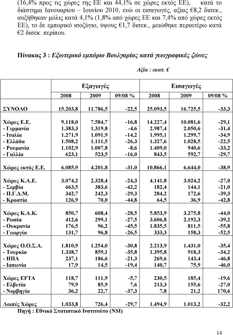 Πίνακας 3 : Εξωτερικό εμπόριο Βουλγαρίας κατά γεωγραφικές ζώνες Εξαγωγές Αξία : εκατ. Εισαγωγές 2008 2009 09/08 % 2008 2009 09/08 % ΣΥΝΟΛΟ 15.203,8 11.786,5-22,5 25.093,5 16.725,5-33,3 Χώρες Ε.Ε. 9.