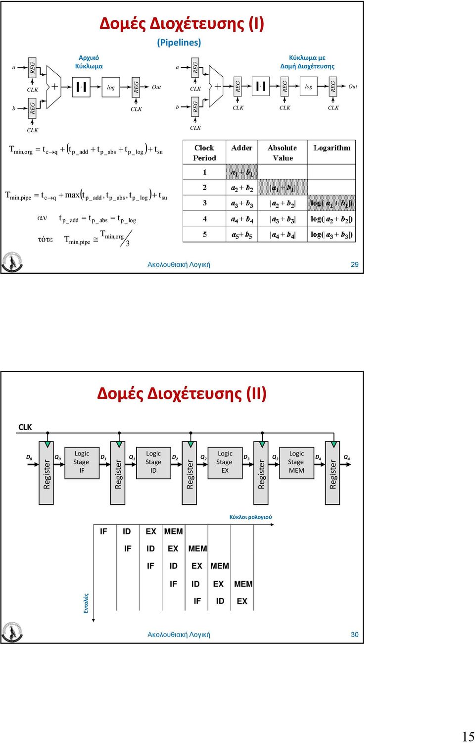 _ abs T = t min,org p _ log 3 Ακολουθιακή Λογική 29 Δομές Διοχέτευσης (ΙΙ) Logic Logic Logic Logic 0 0 1 2 3 4 4 Stage Stage Stage Stage IF I EX MEM r