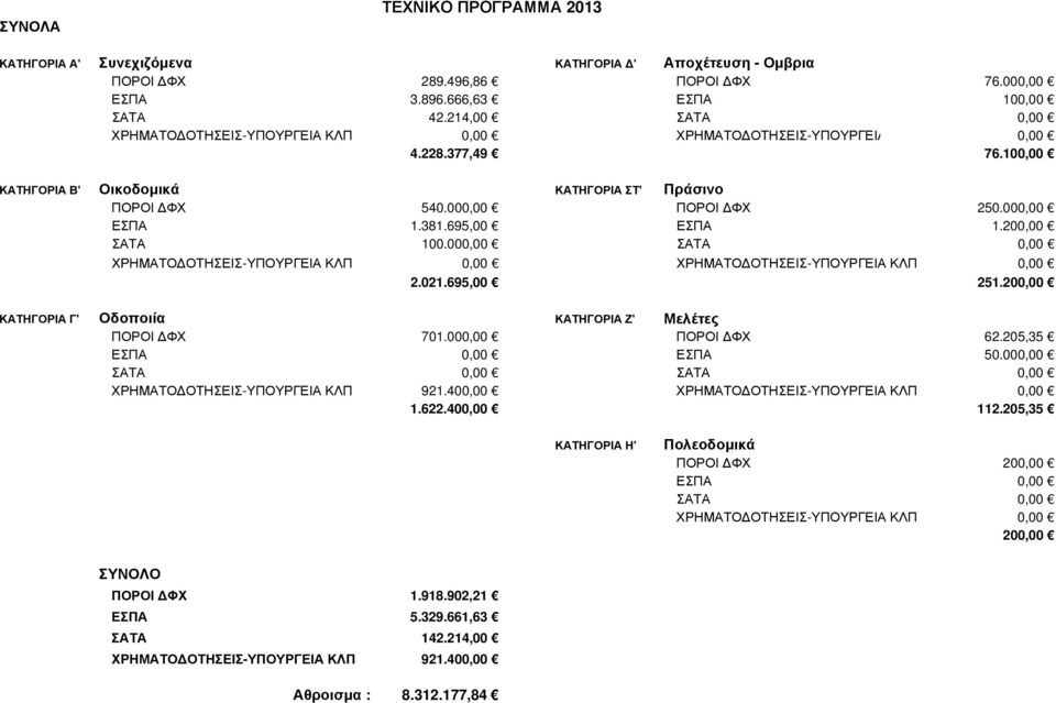 00 250.00 1.381.695,00 1.20 100.00 2.021.695,00 251.20 ΚΑΤΗΓΟΡΙΑ Γ' Οδοποιία ΚΑΤΗΓΟΡΙΑ Ζ' Μελέτες 701.00 62.205,35 50.