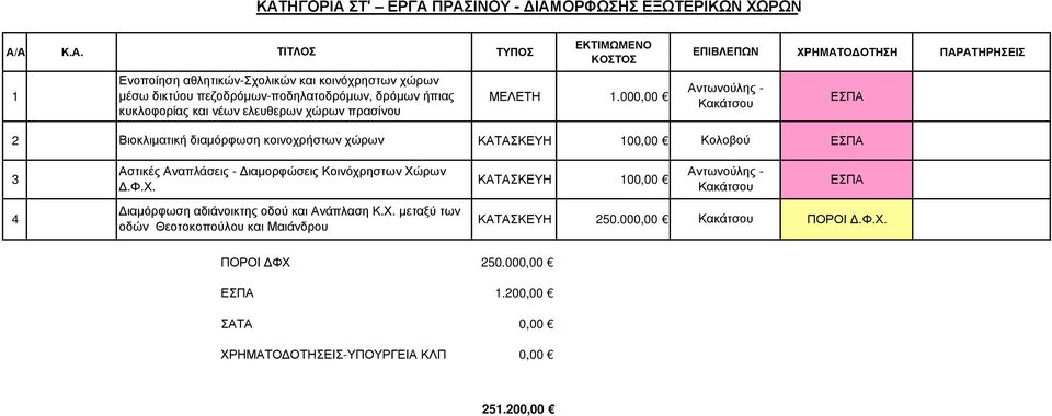 00 Κακάτσου κυκλοφορίας και νέων ελευθερων χώρων πρασίνου 2 Βιοκλιματική διαμόρφωση κοινοχρήστων χώρων ΚΑΤΑΣΚΕΥΗ 10 Κολοβού Αστικές