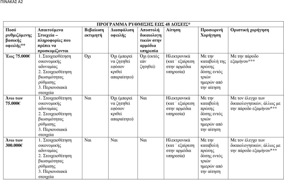Βεβαίωση εκτιμητή Όχι Ναι ΠΡΟΓΡΑΜΜΑ ΡΥΘΜΙΣΗΣ ΕΩΣ 48 ΔΟΣΕΙΣ* Διασφάλιση Αίτηση οφειλής Όχι (μπορεί να ζητηθεί εφόσον κριθεί απαραίτητο) Όχι (μπορεί να ζητηθεί εφόσον κριθεί απαραίτητο) Αποστολή