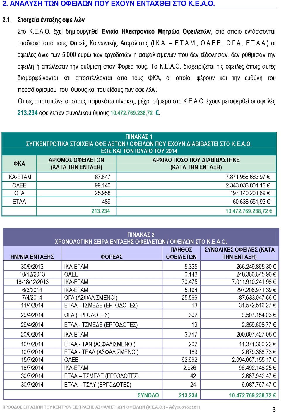 Όπως αποτυπώνεται στους παρακάτω πίνακες, μέχρι σήμερα στο Κ.Ε.Α.Ο. έχουν μεταφερθεί οι οφειλές 213.234 οφειλετών συνολικού ύψους 10.472.769.238,72.