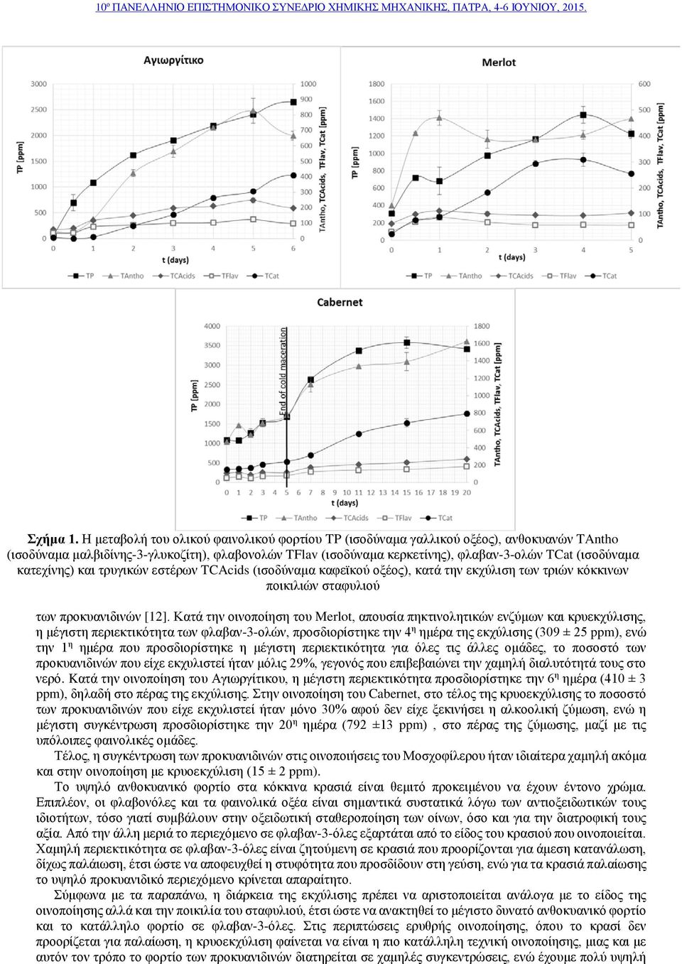 κατεχίνης) και τρυγικών εστέρων TCAcids (ισοδύναμα καφεϊκού οξέος), κατά την εκχύλιση των τριών κόκκινων ποικιλιών σταφυλιού των προκυανιδινών [12].