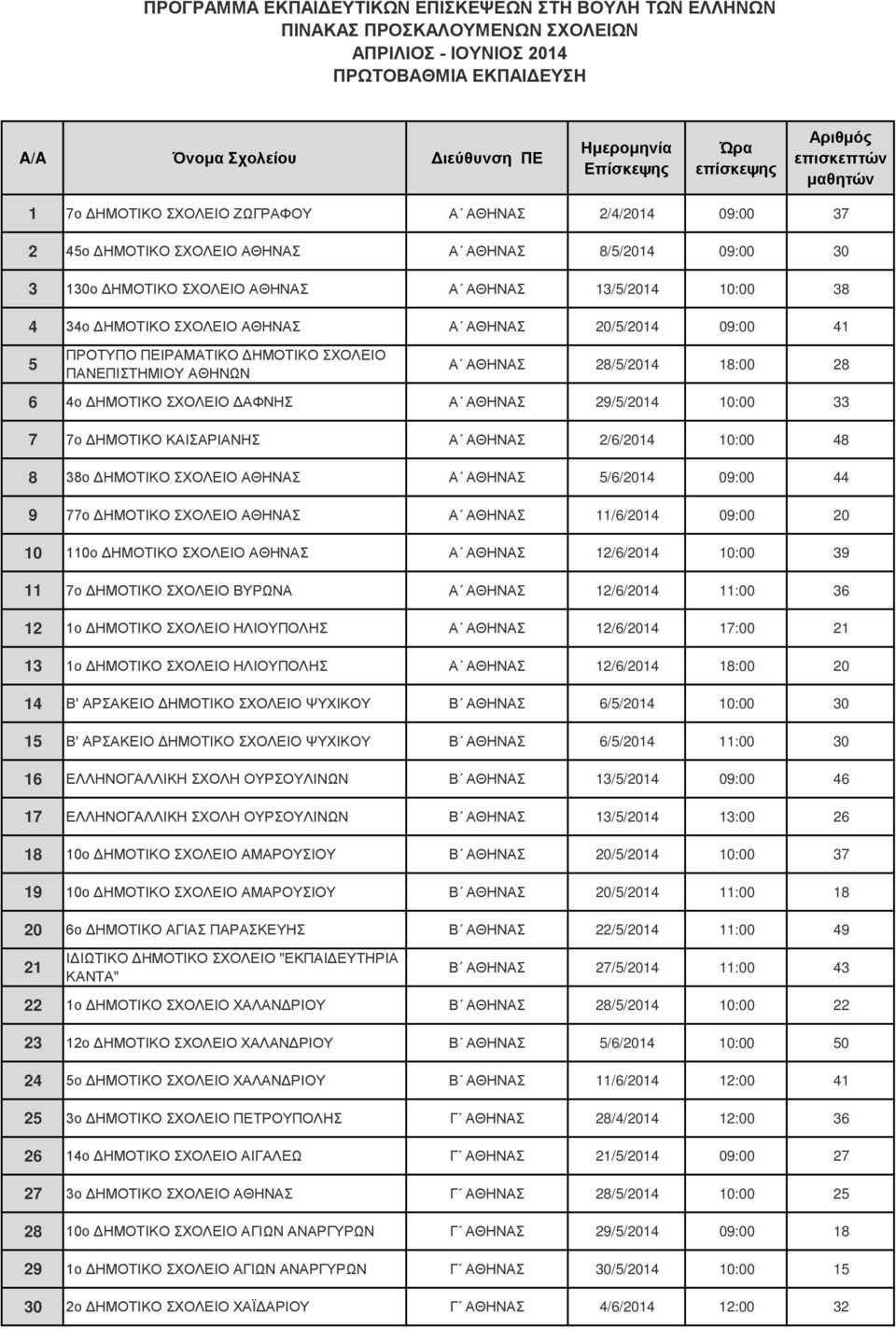 ΚΑΙΣΑΡΙΑΝΗΣ Α ΑΘΗΝΑΣ 2/6/2014 10:00 48 8 38ο ΔΗΜΟΤΙΚΟ ΣΧΟΛΕΙΟ ΑΘΗΝΑΣ Α ΑΘΗΝΑΣ 5/6/2014 09:00 44 9 77ο ΔΗΜΟΤΙΚΟ ΣΧΟΛΕΙΟ ΑΘΗΝΑΣ Α ΑΘΗΝΑΣ 11/6/2014 09:00 20 10 110ο ΔΗΜΟΤΙΚΟ ΣΧΟΛΕΙΟ ΑΘΗΝΑΣ Α ΑΘΗΝΑΣ