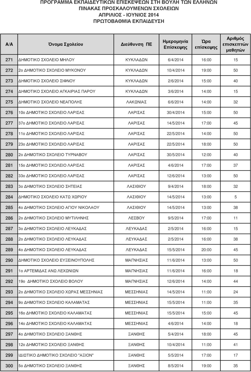 14/5/2014 17:00 45 278 11ο ΔΗΜΟΤΙΚΟ ΣΧΟΛΕΙΟ ΛΑΡΙΣΑΣ ΛΑΡΙΣΑΣ 22/5/2014 14:00 50 279 23ο ΔΗΜΟΤΙΚΟ ΣΧΟΛΕΙΟ ΛΑΡΙΣΑΣ ΛΑΡΙΣΑΣ 22/5/2014 18:00 50 280 2ο ΔΗΜΟΤΙΚΟ ΣΧΟΛΕΙΟ ΤΥΡΝΑΒΟΥ ΛΑΡΙΣΑΣ 30/5/2014 12:00 40