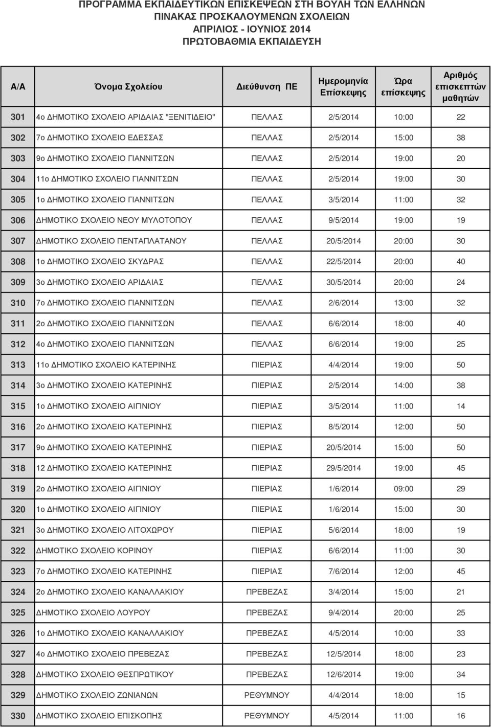 ΠΕΝΤΑΠΛΑΤΑΝΟΥ ΠΕΛΛΑΣ 20/5/2014 20:00 30 308 1ο ΔΗΜΟΤΙΚΟ ΣΧΟΛΕΙΟ ΣΚΥΔΡΑΣ ΠΕΛΛΑΣ 22/5/2014 20:00 40 309 3ο ΔΗΜΟΤΙΚΟ ΣΧΟΛΕΙΟ ΑΡΙΔΑΙΑΣ ΠΕΛΛΑΣ 30/5/2014 20:00 24 310 7o ΔΗΜΟΤΙΚΟ ΣΧΟΛΕΙΟ ΓΙΑΝΝΙΤΣΩΝ ΠΕΛΛΑΣ