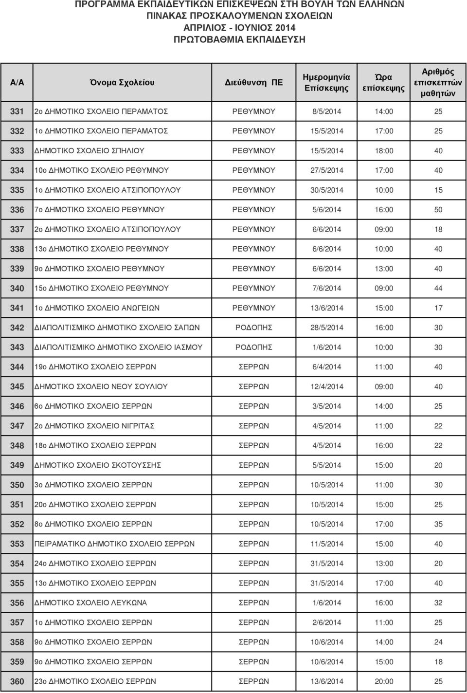 ΑΤΣΙΠΟΠΟΥΛΟΥ ΡΕΘΥΜΝΟΥ 6/6/2014 09:00 18 338 13ο ΔΗΜΟΤΙΚΟ ΣΧΟΛΕΙΟ ΡΕΘΥΜΝΟΥ ΡΕΘΥΜΝΟΥ 6/6/2014 10:00 40 339 9ο ΔΗΜΟΤΙΚΟ ΣΧΟΛΕΙΟ ΡΕΘΥΜΝΟΥ ΡΕΘΥΜΝΟΥ 6/6/2014 13:00 40 340 15ο ΔΗΜΟΤΙΚΟ ΣΧΟΛΕΙΟ ΡΕΘΥΜΝΟΥ