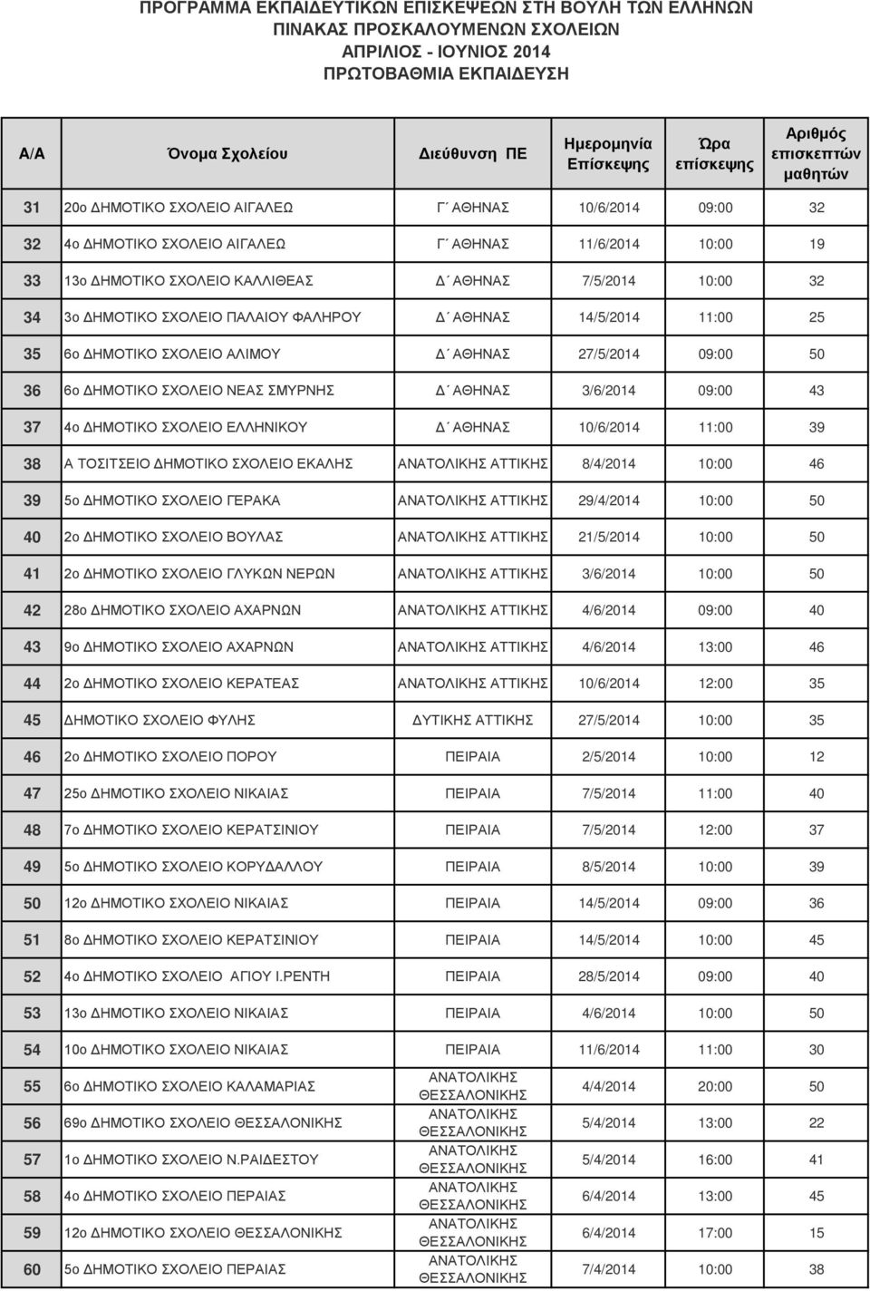 ΕΛΛΗΝΙΚΟΥ Δ ΑΘΗΝΑΣ 10/6/2014 11:00 39 38 Α ΤΟΣΙΤΣΕΙΟ ΔΗΜΟΤΙΚΟ ΣΧΟΛΕΙΟ ΕΚΑΛΗΣ ΑΤΤΙΚΗΣ 8/4/2014 10:00 46 39 5ο ΔΗΜΟΤΙΚΟ ΣΧΟΛΕΙΟ ΓΕΡΑΚΑ ΑΤΤΙΚΗΣ 29/4/2014 10:00 50 40 2ο ΔΗΜΟΤΙΚΟ ΣΧΟΛΕΙΟ ΒΟΥΛΑΣ ΑΤΤΙΚΗΣ