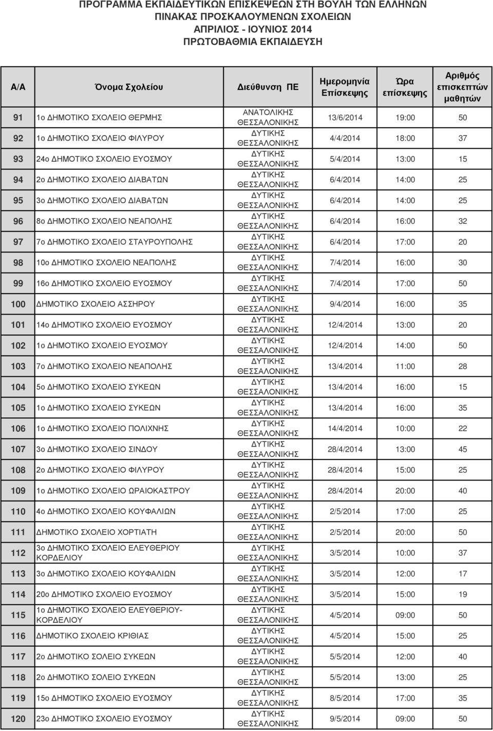 ΔΗΜΟΤΙΚΟ ΣΧΟΛΕΙΟ ΝΕΑΠΟΛΗΣ 104 5ο ΔΗΜΟΤΙΚΟ ΣΧΟΛΕΙΟ ΣΥΚΕΩΝ 105 1o ΔΗΜΟΤΙΚΟ ΣΧΟΛΕΙΟ ΣΥΚΕΩΝ 106 1ο ΔΗΜΟΤΙΚΟ ΣΧΟΛΕΙΟ ΠΟΛΙΧΝΗΣ 107 3ο ΔΗΜΟΤΙΚΟ ΣΧΟΛΕΙΟ ΣΙΝΔΟΥ 108 2ο ΔΗΜΟΤΙΚΟ ΣΧΟΛΕΙΟ ΦΙΛΥΡΟΥ 109 1ο ΔΗΜΟΤΙΚΟ