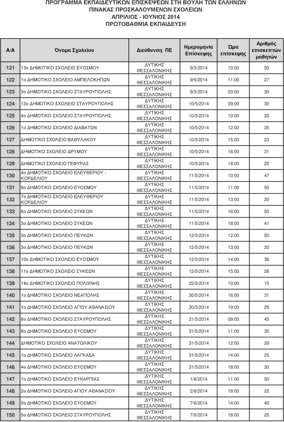 ΣΧΟΛΕΙΟ ΕΛΕΥΘΕΡΙΟΥ ΚΟΡΔΕΛΙΟΥ 133 6ο ΔΗΜΟΤΙΚΟ ΣΧΟΛΕΙΟ ΣΥΚΕΩΝ 134 3ο ΔΗΜΟΤΙΚΟ ΣΧΟΛΕΙΟ ΣΥΚΕΩΝ 135 3ο ΔΗΜΟΤΙΚΟ ΣΧΟΛΕΙΟ ΠΕΥΚΩΝ 136 3ο ΔΗΜΟΤΙΚΟ ΣΧΟΛΕΙΟ ΠΕΥΚΩΝ 137 10ο ΔΗΜΟΤΙΚΟ ΣΧΟΛΕΙΟ ΕΥΟΣΜΟΥ 138 11ο