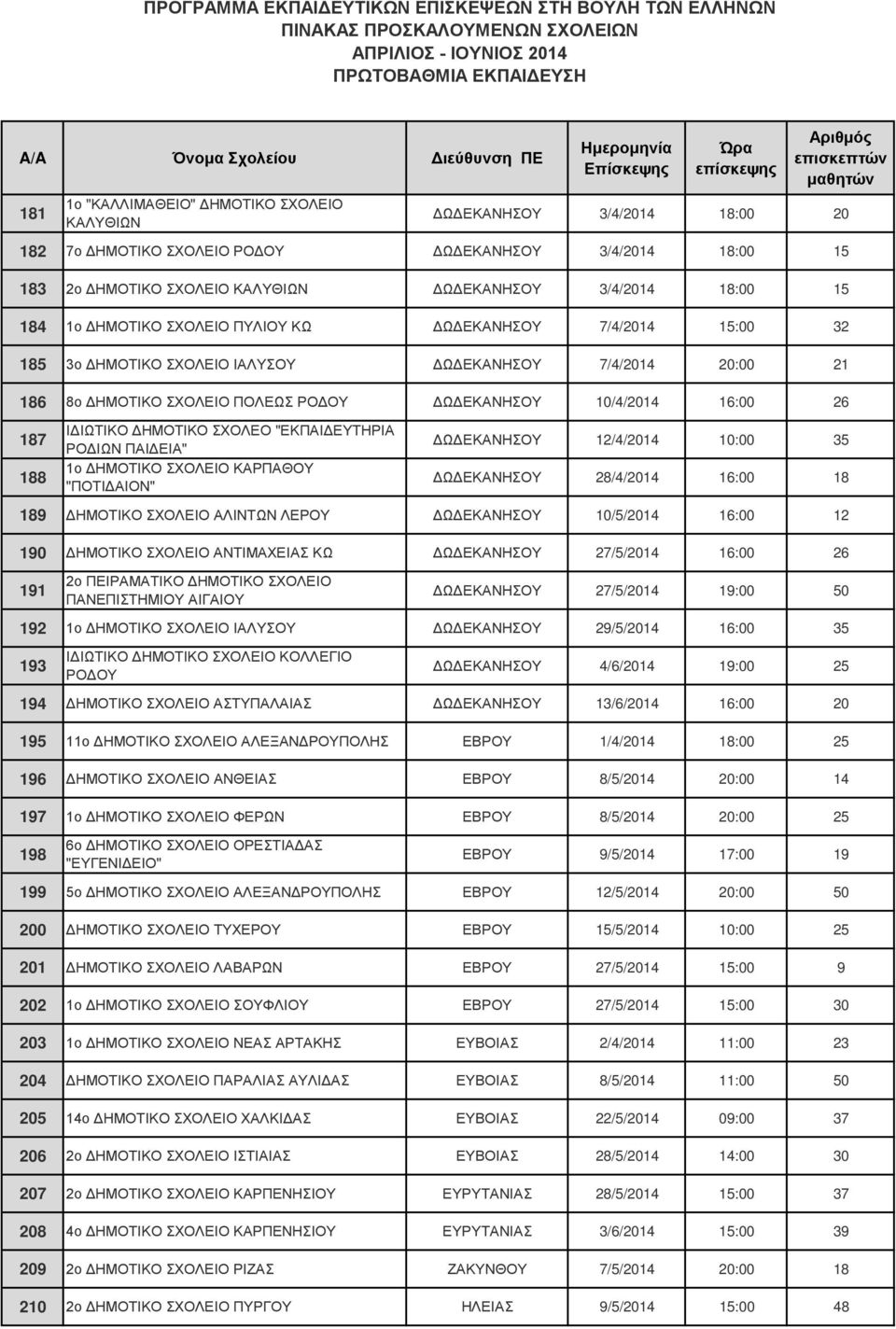 188 ΙΔΙΩΤΙΚΟ ΔΗΜΟΤΙΚΟ ΣΧΟΛΕΟ "ΕΚΠΑΙΔΕΥΤΗΡΙΑ ΡΟΔΙΩΝ ΠΑΙΔΕΙΑ" 1ο ΔΗΜΟΤΙΚΟ ΣΧΟΛΕΙΟ ΚΑΡΠΑΘΟΥ "ΠΟΤΙΔΑΙΟΝ" ΔΩΔΕΚΑΝΗΣΟΥ 12/4/2014 10:00 35 ΔΩΔΕΚΑΝΗΣΟΥ 28/4/2014 16:00 18 189 ΔΗΜΟΤΙΚΟ ΣΧΟΛΕΙΟ ΑΛΙΝΤΩΝ ΛΕΡΟΥ