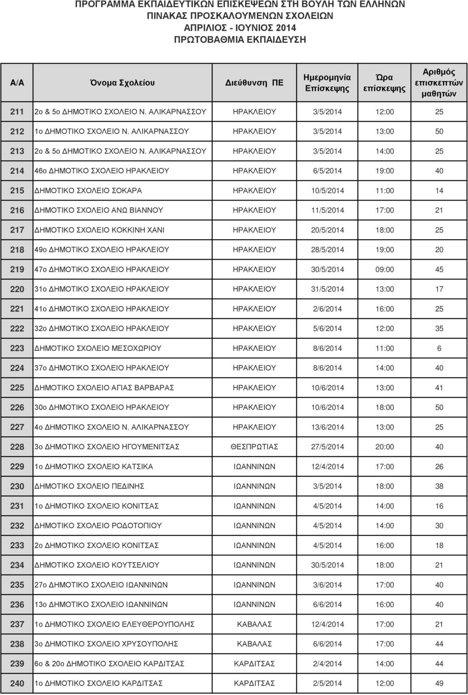 ΗΡΑΚΛΕΙΟΥ 11/5/2014 17:00 21 217 ΔΗΜΟΤΙΚΟ ΣΧΟΛΕΙΟ ΚΟΚΚΙΝΗ ΧΑΝΙ ΗΡΑΚΛΕΙΟΥ 20/5/2014 18:00 25 218 49ο ΔΗΜΟΤΙΚΟ ΣΧΟΛΕΙΟ ΗΡΑΚΛΕΙΟΥ ΗΡΑΚΛΕΙΟΥ 28/5/2014 19:00 20 219 47ο ΔΗΜΟΤΙΚΟ ΣΧΟΛΕΙΟ ΗΡΑΚΛΕΙΟΥ