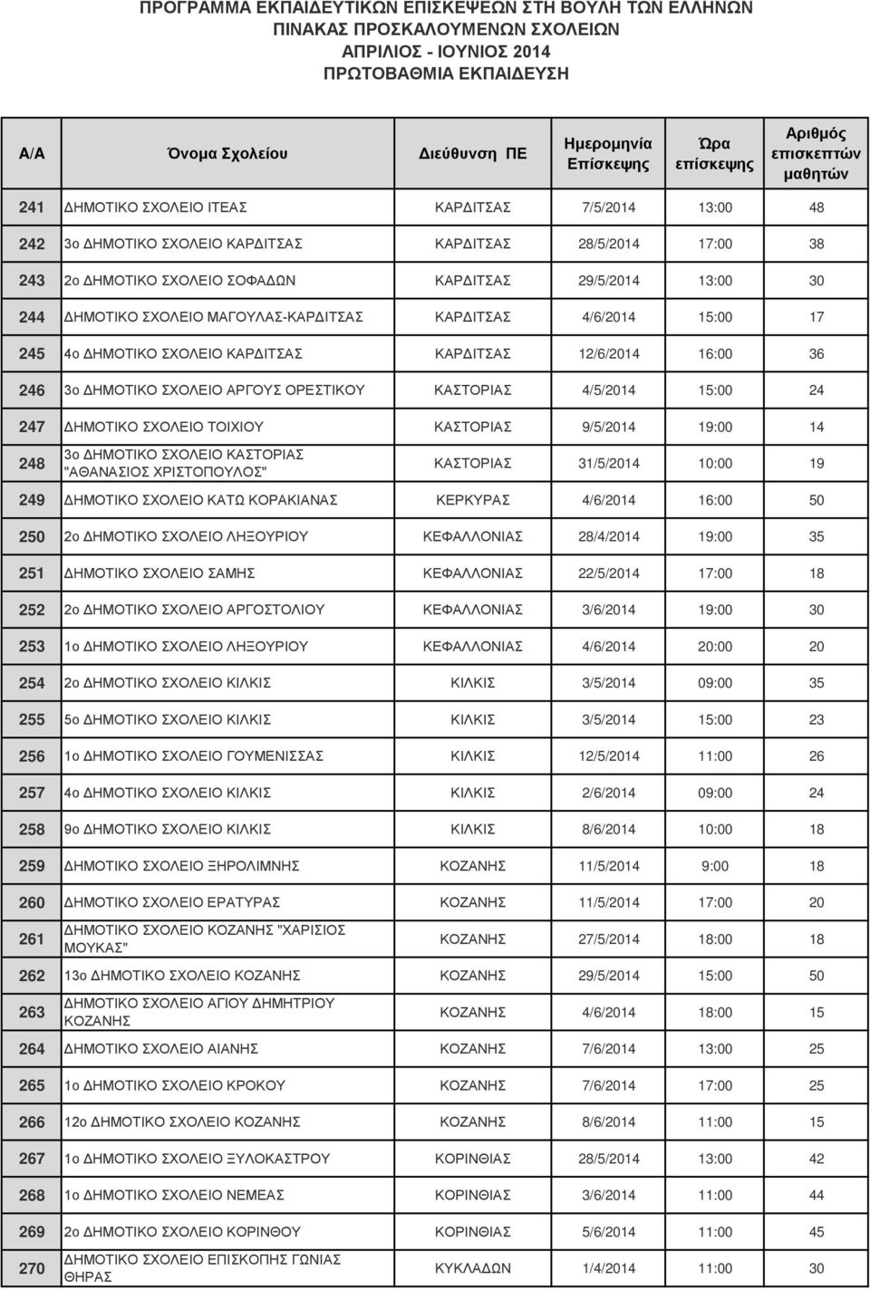 ΤΟΙΧΙΟΥ ΚΑΣΤΟΡΙΑΣ 9/5/2014 19:00 14 248 3ο ΔΗΜΟΤΙΚΟ ΣΧΟΛΕΙΟ ΚΑΣΤΟΡΙΑΣ "ΑΘΑΝΑΣΙΟΣ ΧΡΙΣΤΟΠΟΥΛΟΣ" ΚΑΣΤΟΡΙΑΣ 31/5/2014 10:00 19 249 ΔΗΜΟΤΙΚΟ ΣΧΟΛΕΙΟ ΚΑΤΩ ΚΟΡΑΚΙΑΝΑΣ ΚΕΡΚΥΡΑΣ 4/6/2014 16:00 50 250 2ο