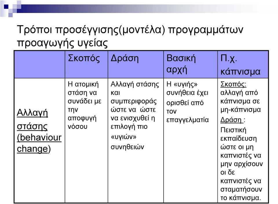 συμπεριφοράς ώστε να ώστε να ενισχυθεί η επιλογή πιο «υγιών» συνηθειών Η «υγιής» συνήθεια έχει ορισθεί από τον