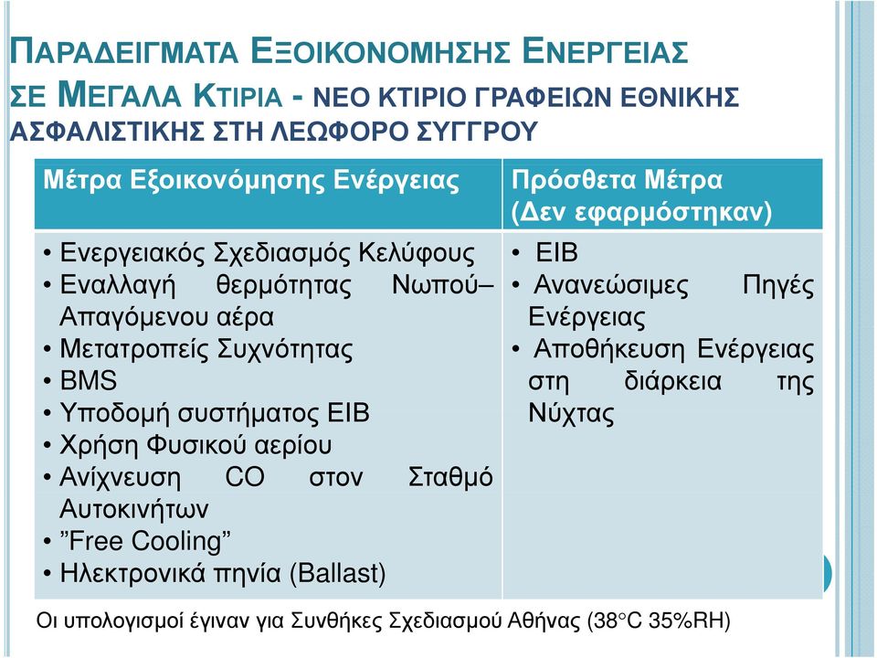 Απαγόμενου αέρα Ενέργειας Μετατροπείς Συχνότητας Αποθήκευση Ενέργειας BMS στη διάρκεια της Υποδομή συστήματος ΕΙΒ Νύχτας Χρήση Φυσικού