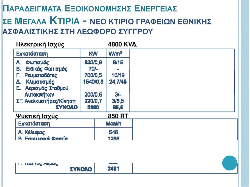 ΣΕ ΜΕΓΑΛΑ ΚΤΙΡΙΑ ΑΣΦΑΛΙΣΤΙΚΗΣ ΣΤΗ ΛΕΩΦΟΡΟ