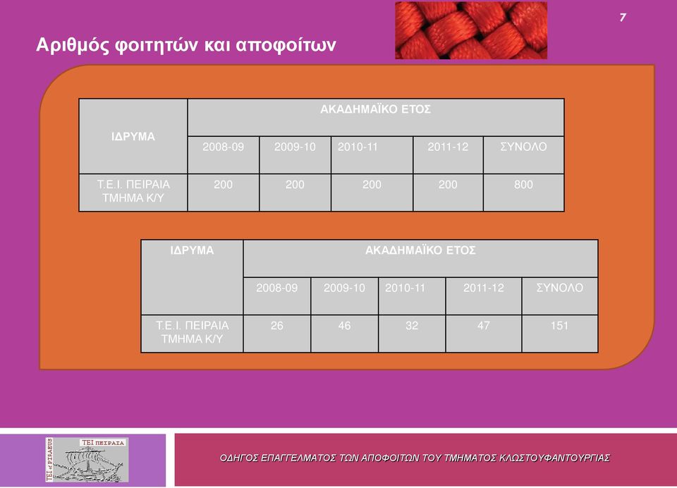 ΠΕΙΡΑΙΑ ΤΜΗΜΑ Κ/Υ 200 200 200 200 800 ΙΔΡΥΜΑ ΑΚΑΔΗΜΑΪΚΟ ΕΤΟΣ