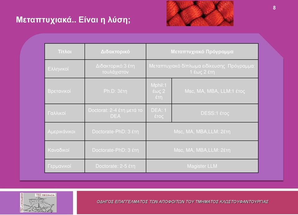 δίπλωμα ειδίκευσης Πρόγραμμα: 1 έως 2 έτη Βρετανικοί Ph.