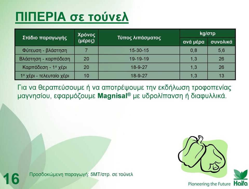 θαξπόδεζε 20 19-19-19 1,3 26 Καξπόδεζε - 1 ν ρέξη 20 18-9-27 1,3 26 1 ν