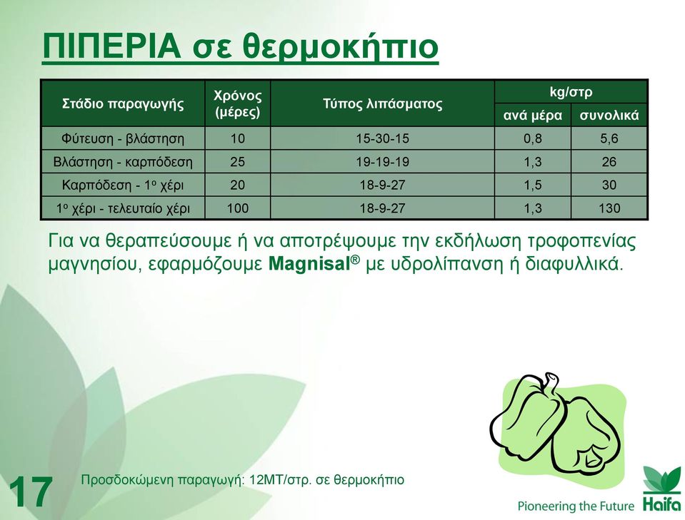 θαξπόδεζε 25 19-19-19 1,3 26 Καξπόδεζε - 1 ν ρέξη 20 18-9-27 1,5 30 1 ν ρέξη