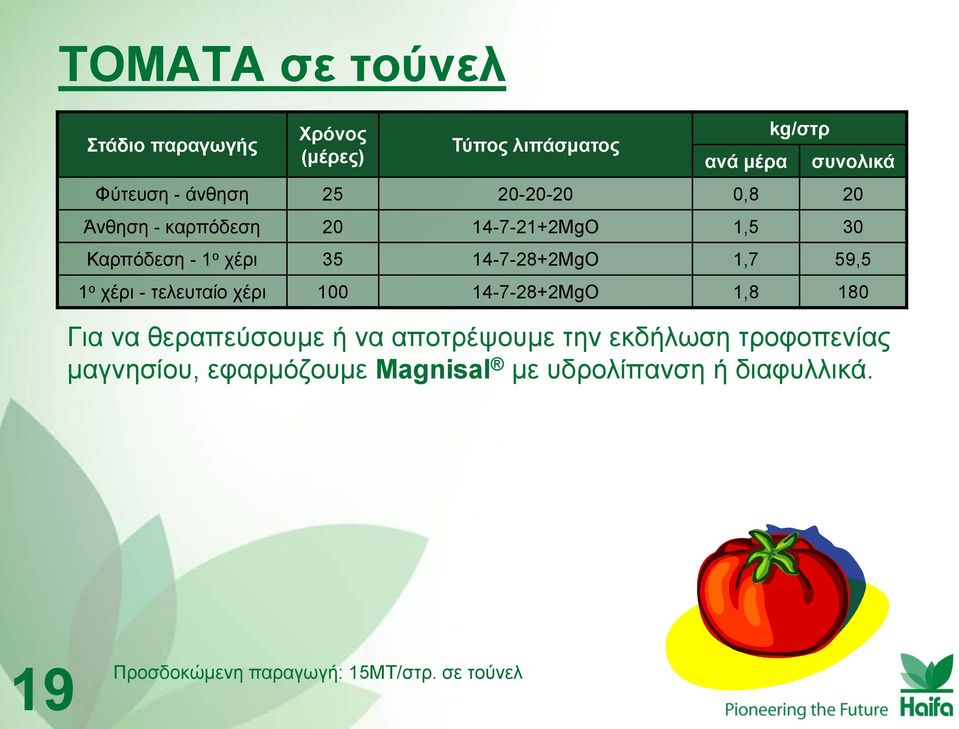 14-7-21+2MgO 1,5 30 Καξπόδεζε - 1 ν ρέξη 35 14-7-28+2MgO 1,7 59,5 1 ν ρέξη -