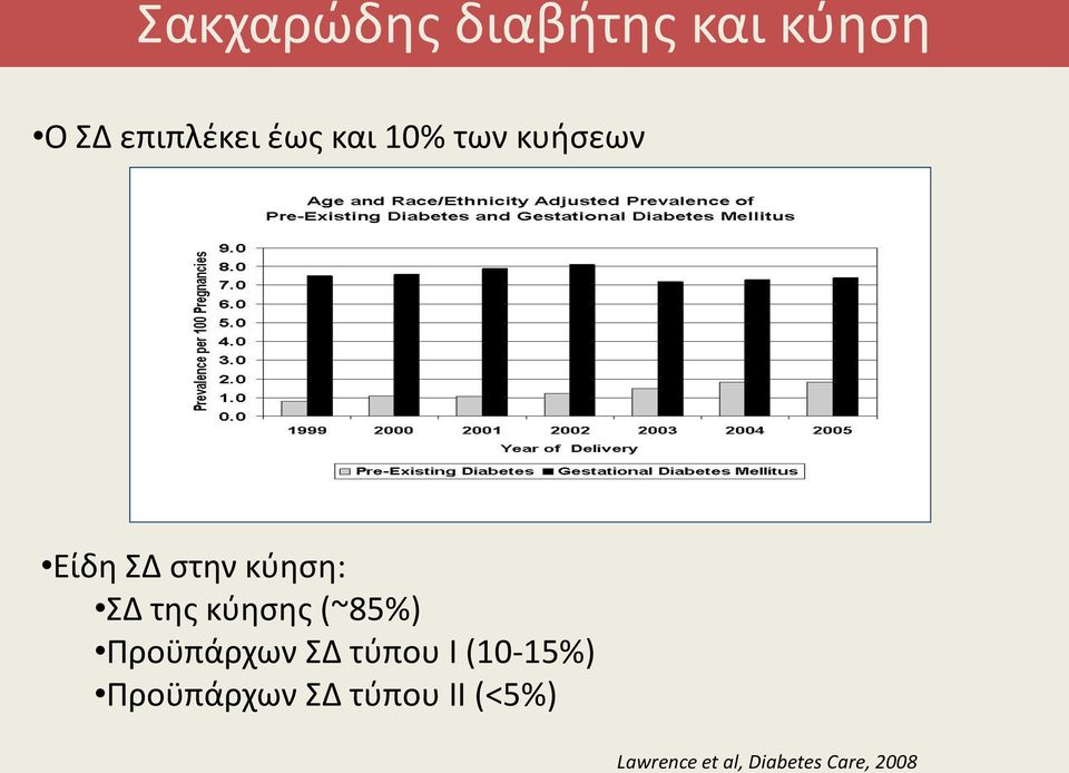 κύησης (~85%) Προϋπάρχων ΣΔ τύπου Ι (10-15%)
