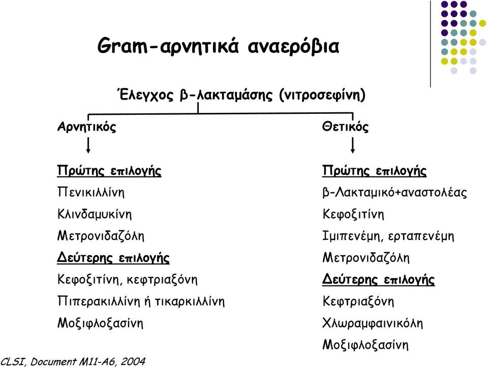 τικαρκιλλίνη Μοξιφλοξασίνη CLSI, Document M11-A6, 2004 Πρώτης επιλογής β-λακταμικό+αναστολέας