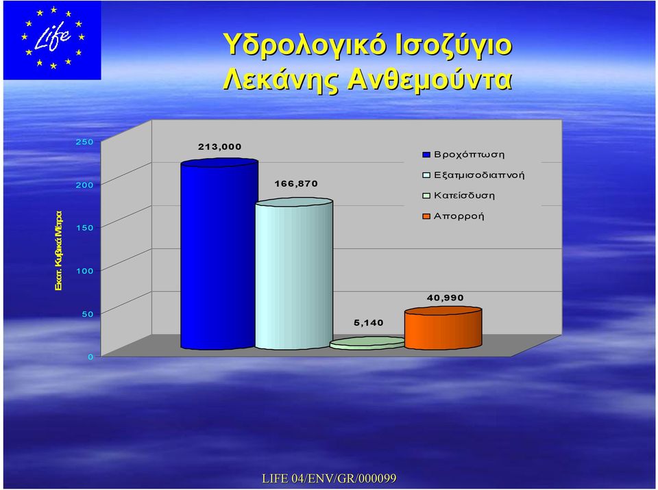 Εξατμισοδιαπνοή Κατείσδυση Εκατ.