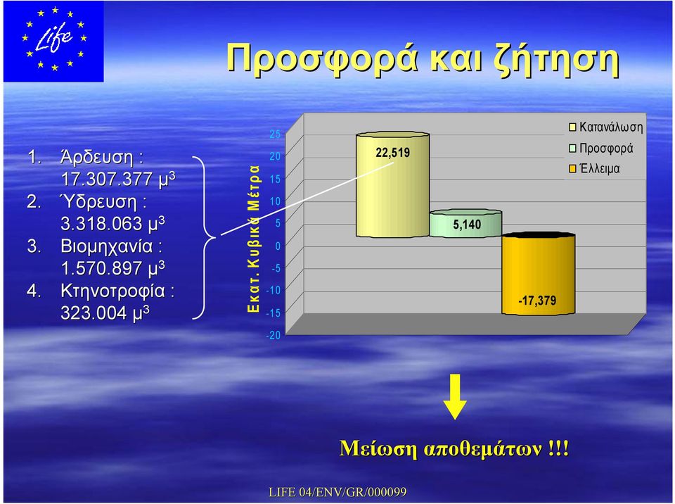 Κτηνοτροφία : 323.004 μ 3 Εκατ.