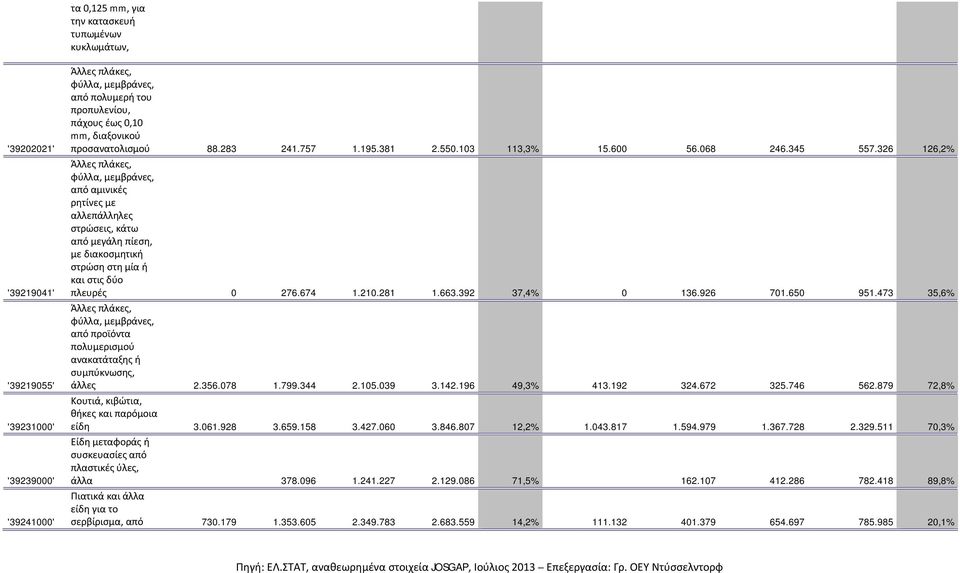 326 126,2% Άλλες πλάκες, φύλλα, μεμβράνες, από αμινικές ρητίνες με αλλεπάλληλες στρώσεις, κάτω από μεγάλη πίεση, με διακοσμητική στρώση στη μία ή και στις δύο πλευρές 0 276.674 1.210.281 1.663.