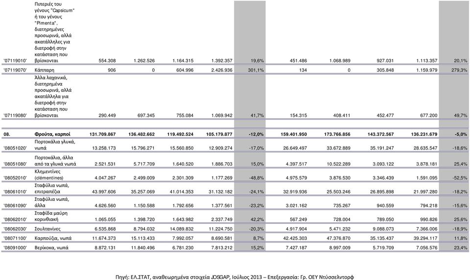 979 279,3% '07119080' Άλλα λαχανικά, διατηρημένα προσωρινά, αλλά ακατάλληλα για διατροφή στην κατάσταση που βρίσκονται 290.449 697.345 755.084 1.069.942 41,7% 154.315 408.411 452.477 677.200 49,7% 08.