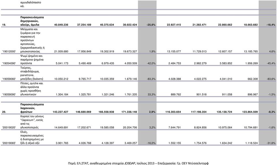 765 4,6% Ψωμί ψημένο και παρόμοια ψημένα προϊόντα 5.041.173 5.490.469 6.979.435 4.050.509-42,0% 2.484.753 2.982.279 3.583.852 1.956.269-45,4% Τούρτες, σταφιδόψωμα, panettone, μπεζέδες (baisers) 10.