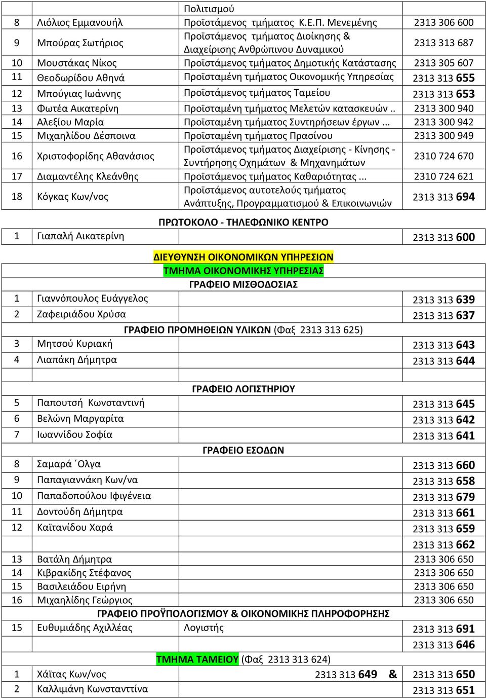 653 13 Φωτέα Αικατερίνη Προϊσταμένη τμήματος Μελετών κατασκευών.. 2313 300 940 14 Αλεξίου Μαρία Προϊσταμένη τμήματος Συντηρήσεων έργων.