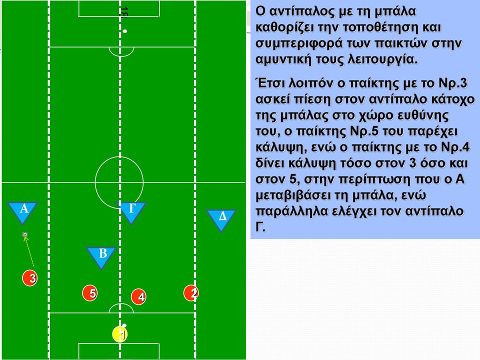 3 ασκεί πίεση στον αντίπαλο κάτοχο της μπάλας στο χώρο ευθύνης του, ο παίκτης Νρ.