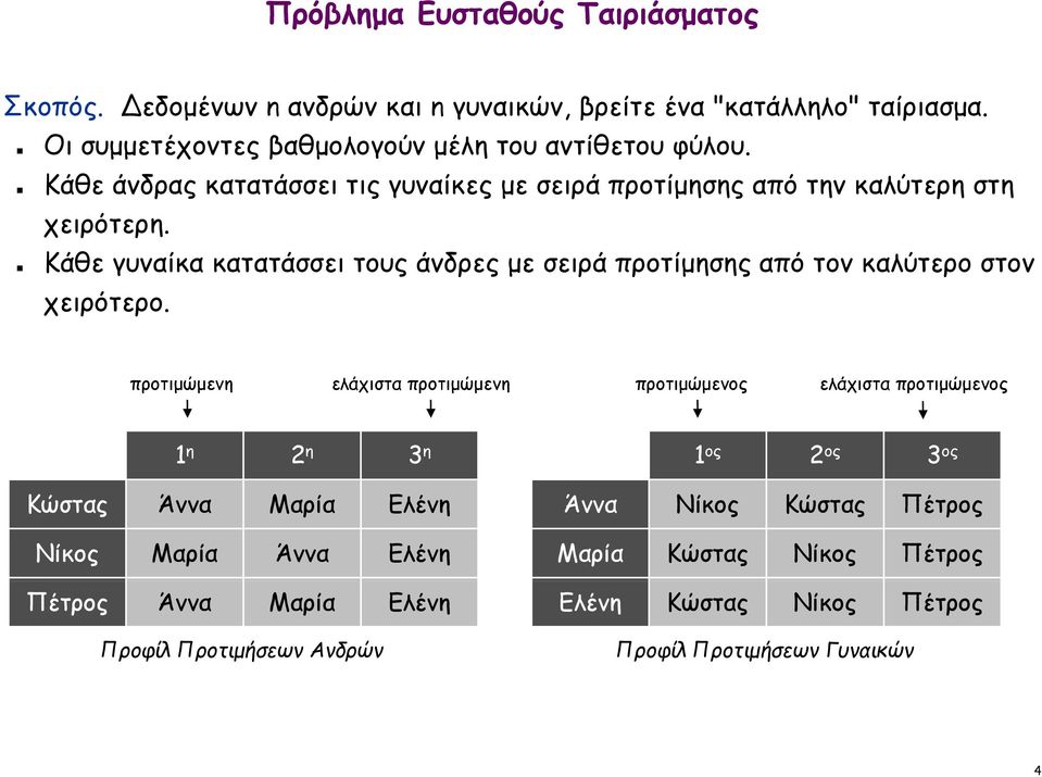 Κάθε γυναίκα κατατάσσει τους άνδρες ρςμε σειρά προτίμησης από τον καλύτερο στον χειρότερο.