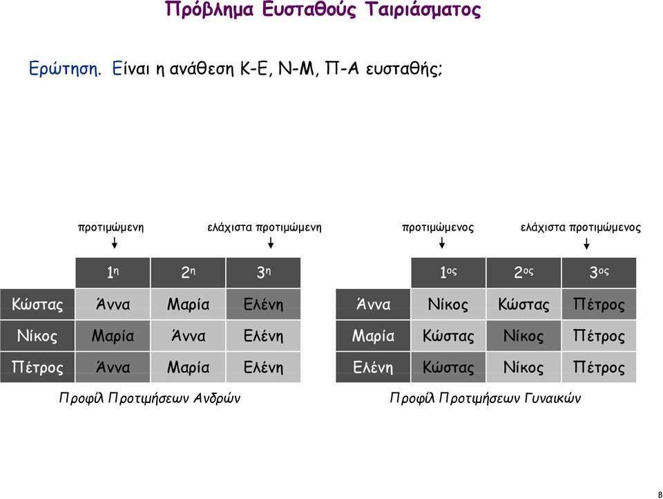 προτιμώμενος 1 η 2 η 3 η 1 ος 2 ος 3 ος Κώστας Άννα Μαρία Ελένη Άννα Νίκος Κώστας Πέτρος Νίκος