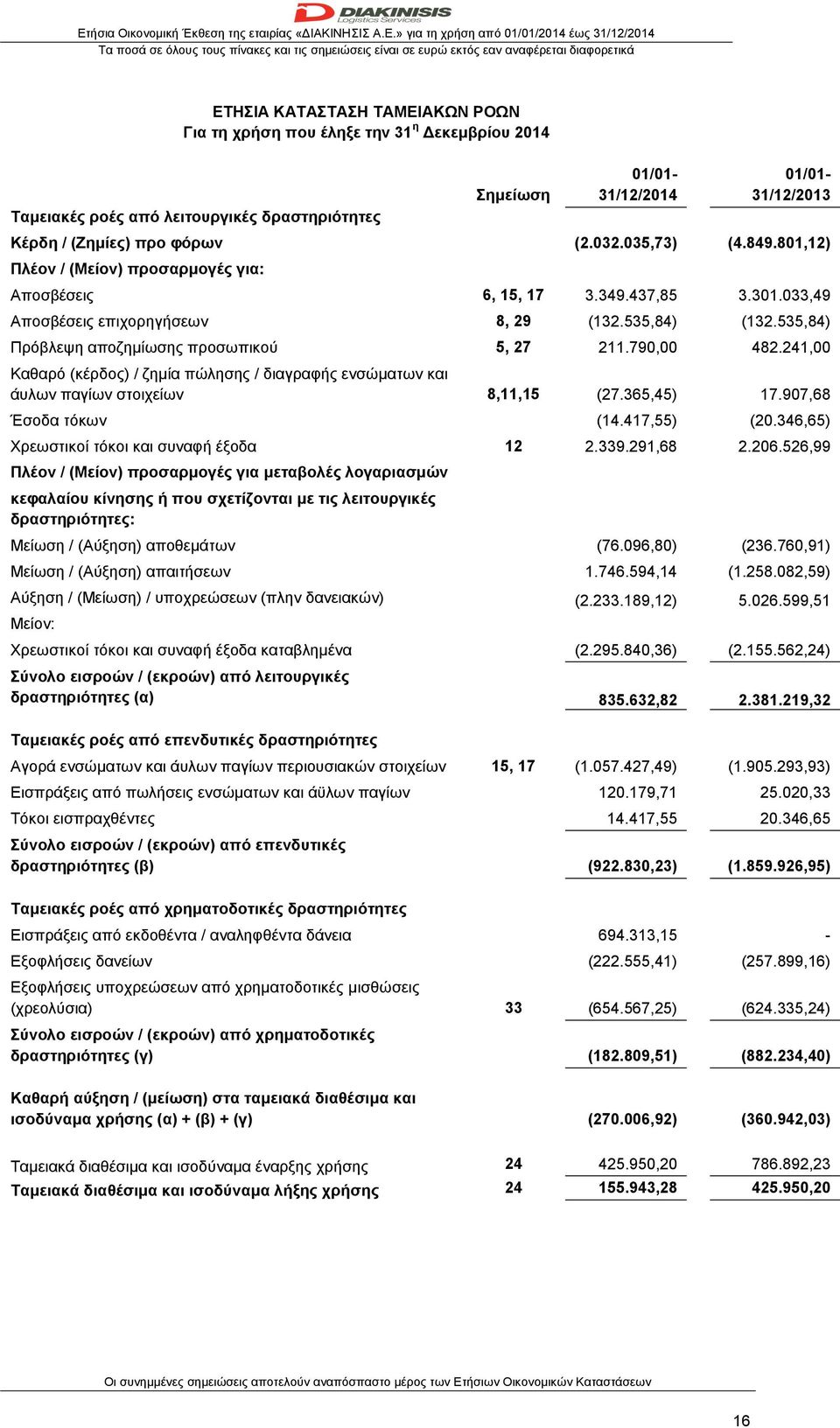 535,84) Πρόβλεψη αποζημίωσης προσωπικού 5, 27 211.790,00 482.241,00 Καθαρό (κέρδος) / ζημία πώλησης / διαγραφής ενσώματων και άυλων παγίων στοιχείων 8,11,15 (27.365,45) 17.907,68 Έσοδα τόκων (14.