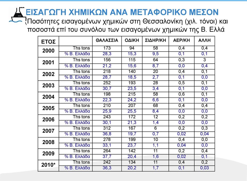 Ελλάδα 21,2 15,6 8,7 0,0 0,4 Ths tons 218 140 20 0,4 0,1 2002 % Β. Ελλάδα 28,7 18,5 2,7 0,1 0,0 Ths tons 252 193 28 0,5 0,1 2003 % Β. Ελλάδα 30,7 23,5 3,4 0,1 0,0 Ths tons 198 215 58 0,6 0,1 2004 % Β.