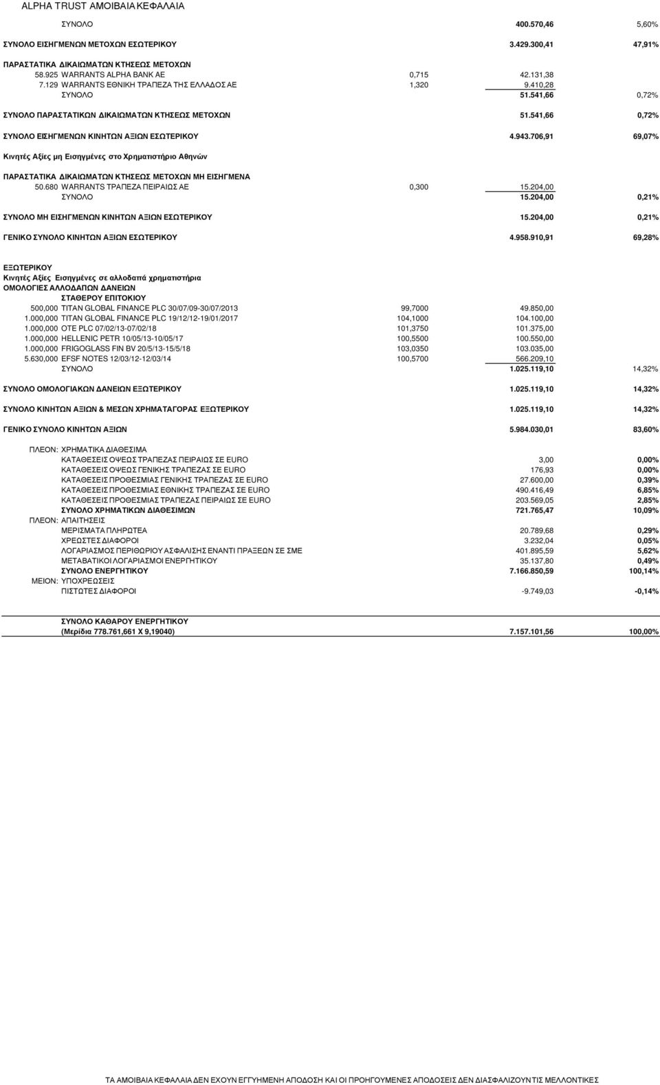 706,91 69,07% Κινητές Αξίες µη Εισηγµένες στο Χρηµατιστήριο Αθηνών ΠΑΡΑΣΤΑΤΙΚΑ ΙΚΑΙΩΜΑΤΩΝ ΚΤΗΣΕΩΣ ΜΕΤΟΧΩΝ ΜΗ ΕΙΣΗΓΜΕΝΑ 50.680 WARRANTS ΤΡΑΠΕΖΑ ΠΕΙΡΑΙΩΣ ΑΕ 0,300 15.204,00 ΣΥΝΟΛΟ 15.