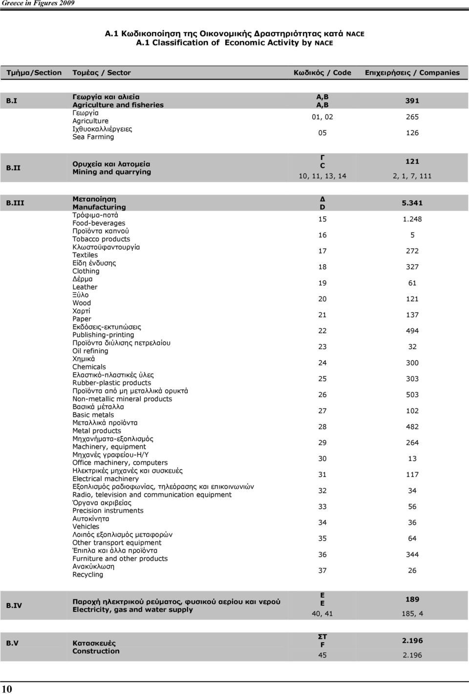 II Ορυχεία και λατοµεία Mining and quarrying Γ C 121 10, 11, 13, 14 2, 1, 7, 111 Β.