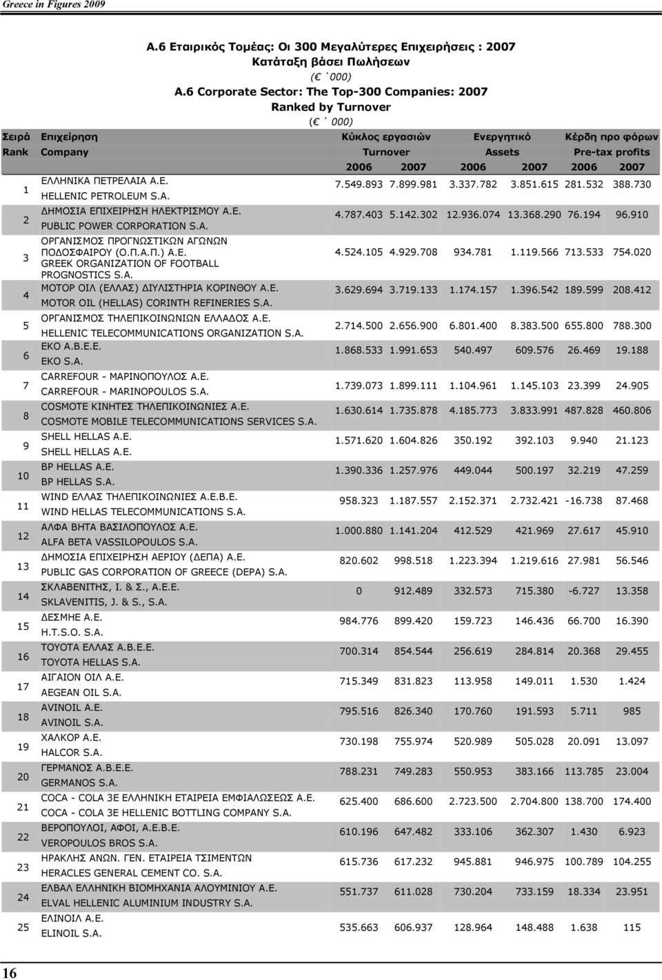 11 12 13 14 15 16 17 18 19 20 21 22 23 24 25 ΕΛΛΗΝΙΚΑ ΠΕΤΡΕΛΑΙΑ Α.Ε. HELLENIC PETROLEUM S.A. ΗΜΟΣΙΑ ΕΠΙΧΕΙΡΗΣΗ ΗΛΕΚΤΡΙΣΜΟΥ Α.Ε. PUBLIC POWER CORPORATION S.A. ΟΡΓΑΝΙΣΜΟΣ ΠΡΟΓΝΩΣΤΙΚΩΝ ΑΓΩΝΩΝ ΠΟ ΟΣΦΑΙΡΟΥ (Ο.