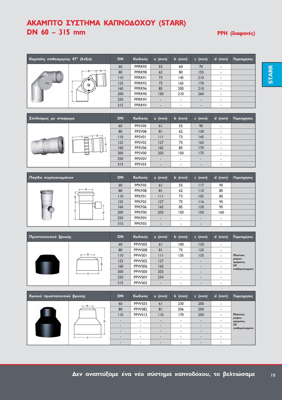 PPSV06 162 85 170-200 PPSV00 203 150 175-250 PPSV0V - - - - 315 PPSV03 - - - - Παγίδα συμπυκνωμάτων Παρατηρήσεις 60 PPKF05 61 55 117 95 80 PPKF08 81 62 110 85 110 PPKF01 111 73 105 85 125 PPKF02 127