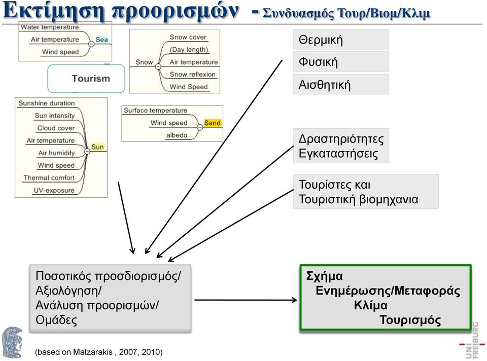 βιομηχανια Ποσοτικός προσδιορισμός/ Αξιολόγηση/ Ανάλυση προορισμών/