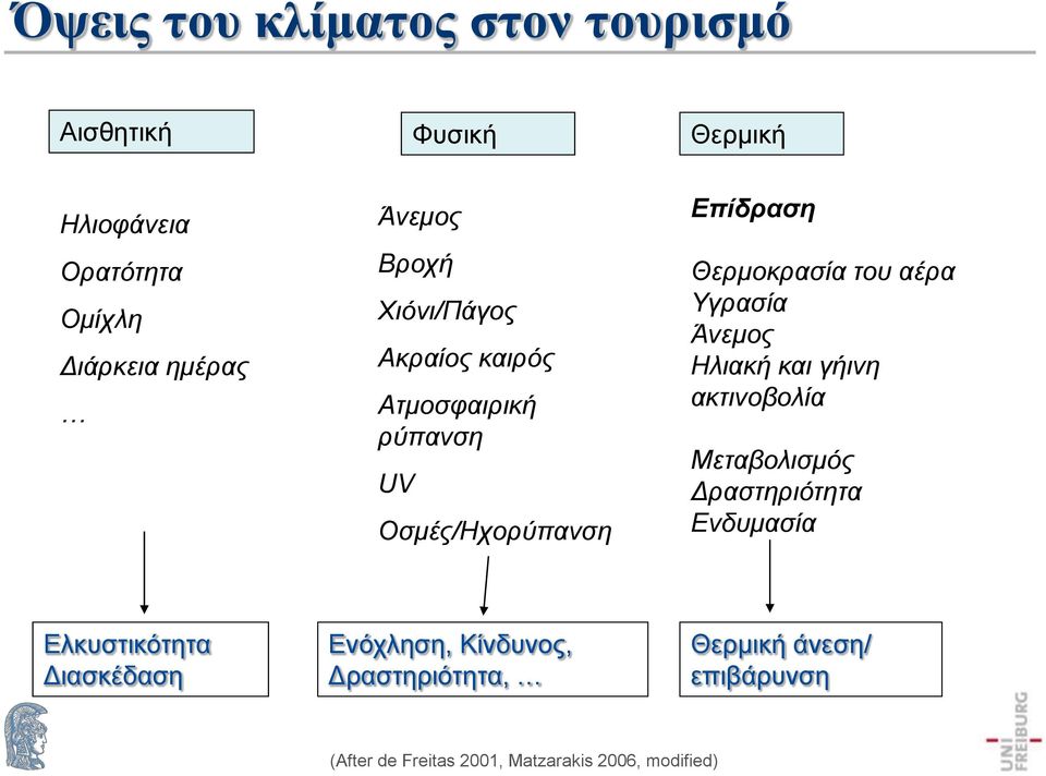 αέρα Υγρασία Άνεμος Ηλιακή και γήινη ακτινοβολία Μεταβολισμός Δραστηριότητα Ενδυμασία Ελκυστικότητα