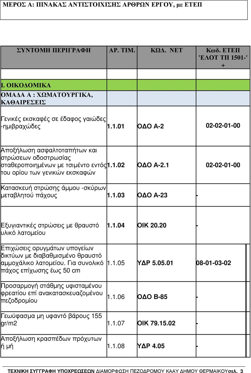 1.01 Ο Ο Α2 02020100 Αποξήλωση ασφαλτοταπήτων και στρώσεων οδοστρωσίας σταθεροποιηµένων µε τσιµέντο εντός1.1.02 Ο Ο Α2.