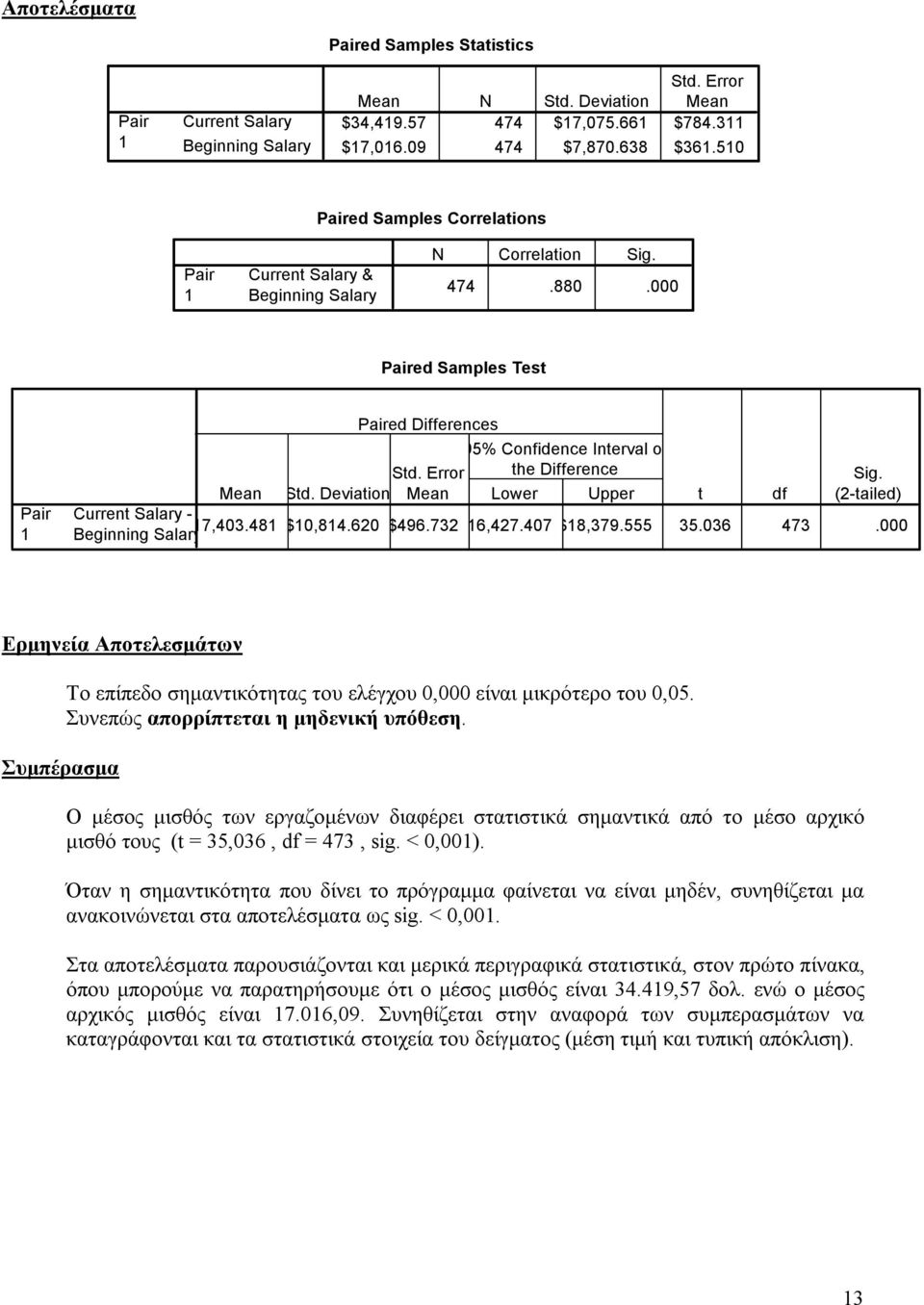 Error the Difference Sig. Mean Std. Deviation Mean Lower Upper t df (2-tailed) Current Salary - $17,403.481 $10,814.620 $496.732$16,427.407 $18,379.555 35.036 473.