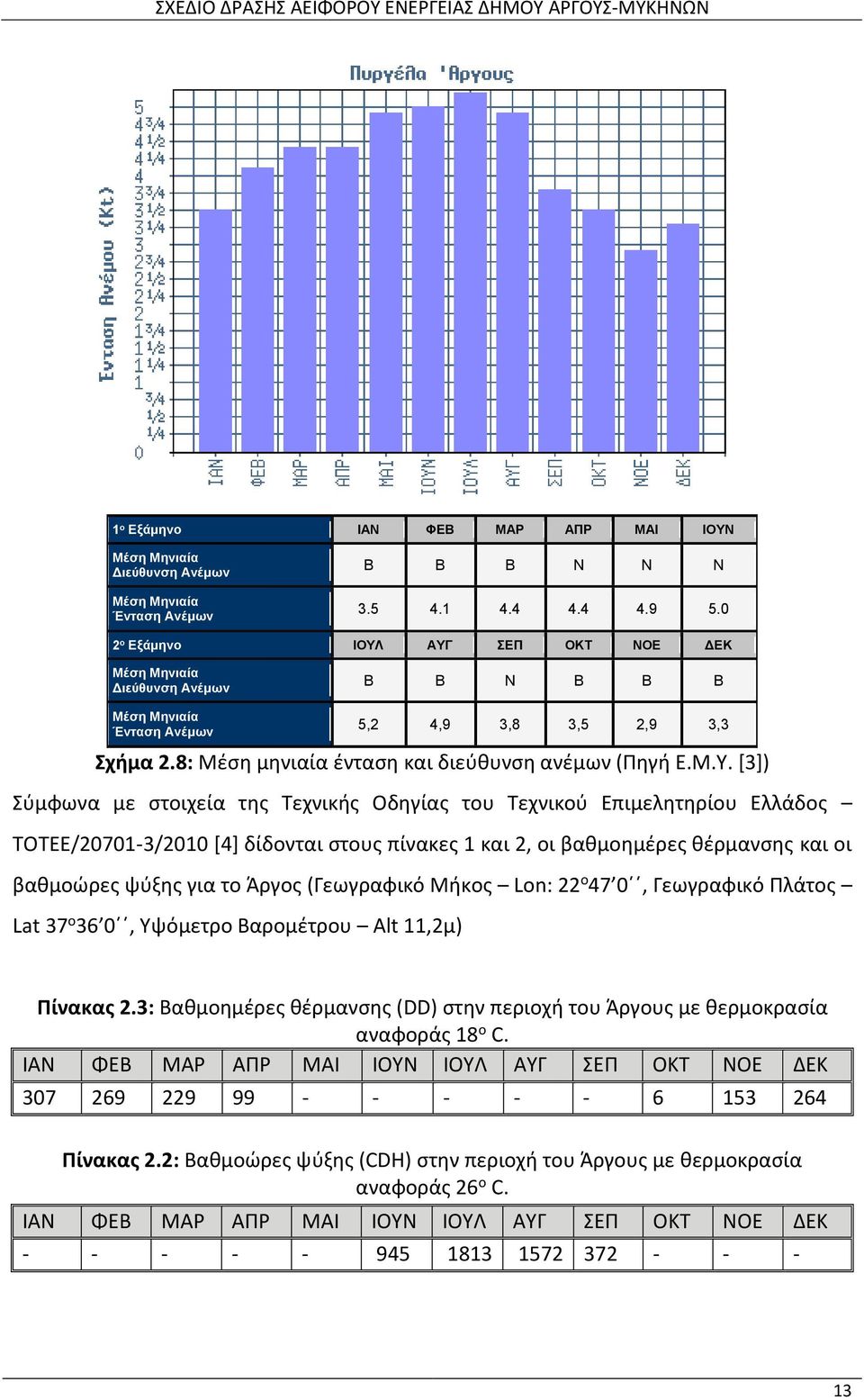 ΑΥΓ ΣΕΠ ΟΚΤ ΝΟΕ ΔΕΚ Μέση Μηνιαία Διεύθυνση Ανέμων Β Β Ν Β Β Β Μέση Μηνιαία Ένταση Ανέμων 5,2 4,9 3,8 3,5 2,9 3,3 Σχήμα 2.8: Μέση μηνιαία ένταση και διεύθυνση ανέμων (Πηγή Ε.Μ.Υ. [3]) Σύμφωνα με