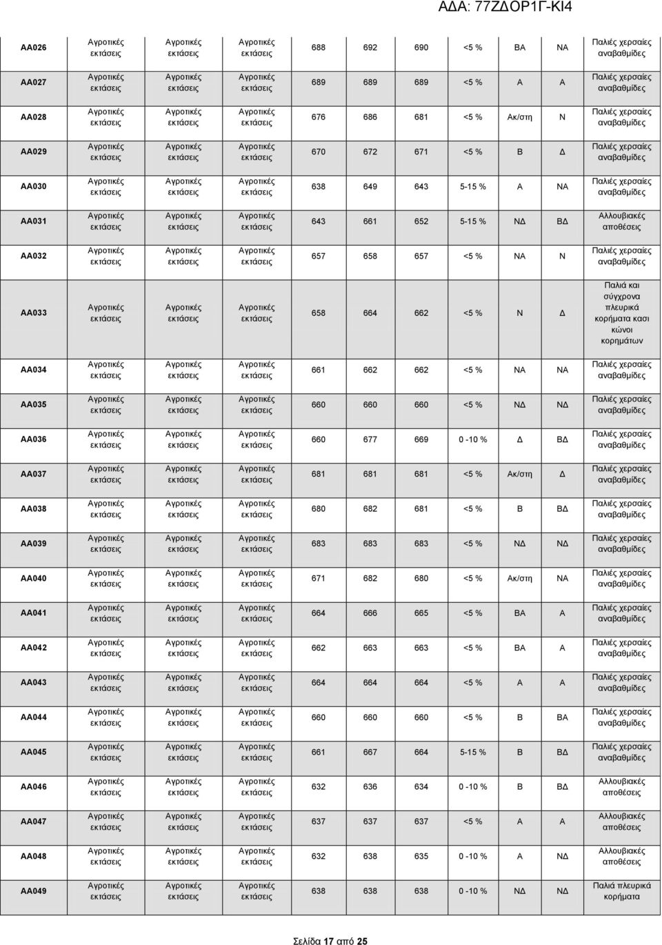 % Ακ/στη Δ ΑΑ038 680 682 681 <5 % Β ΒΔ ΑΑ039 683 683 683 <5 % ΝΔ ΝΔ ΑΑ040 671 682 680 <5 % Ακ/στη ΝΑ ΑΑ041 664 666 665 <5 % ΒΑ Α ΑΑ042 662 663 663 <5 % ΒΑ Α ΑΑ043 664 664 664 <5 % Α Α ΑΑ044 660 660