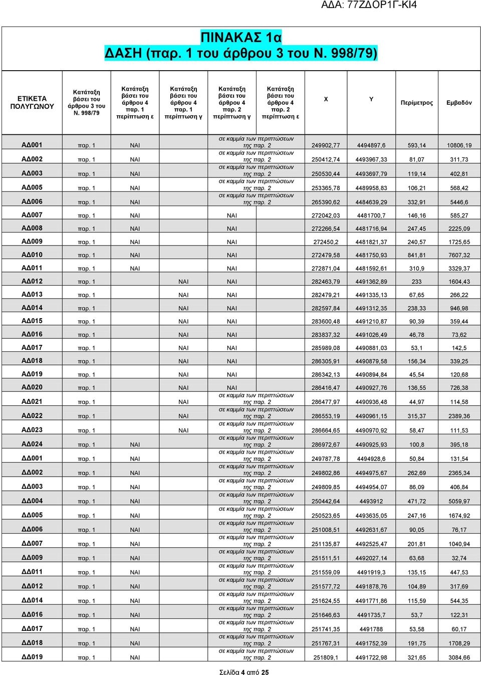 2 250530,44 4493697,79 119,14 402,81 της παρ. 2 253365,78 4489958,83 106,21 568,42 της παρ. 2 265390,62 4484639,29 332,91 5446,6 ΑΔ007 παρ. 1 ΝΑΙ NAI 272042,03 4481700,7 146,16 585,27 ΑΔ008 παρ.