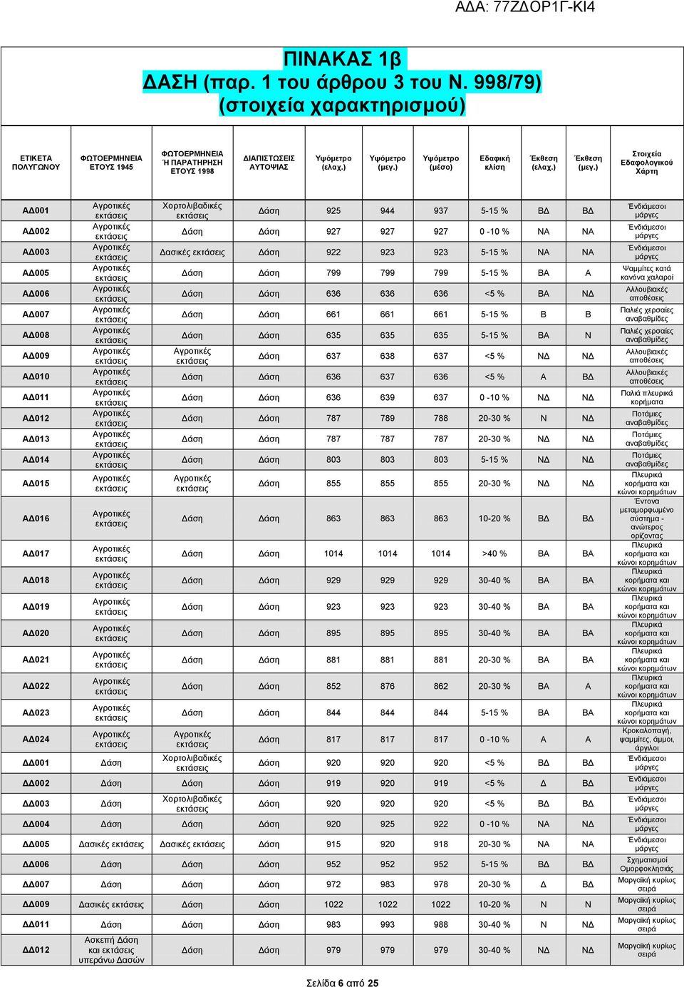 ΑΔ012 ΑΔ013 ΑΔ014 ΑΔ015 ΑΔ016 ΑΔ017 ΑΔ018 ΑΔ019 ΑΔ020 ΑΔ021 ΑΔ022 ΑΔ023 ΑΔ024 ΔΔ001 Δάση Δάση 925 944 937 5-15 % ΒΔ ΒΔ Δάση Δάση 927 927 927 0-10 % ΝΑ ΝΑ Δασικές Δάση 922 923 923 5-15 % ΝΑ ΝΑ Δάση
